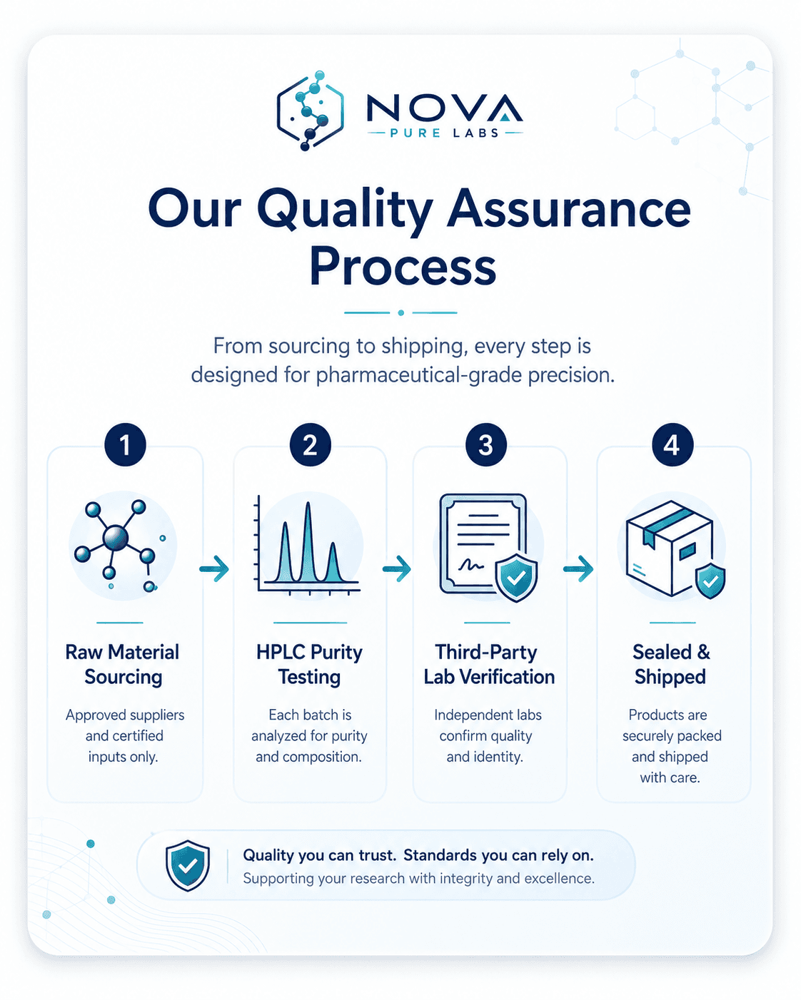 Our 4-step quality assurance process